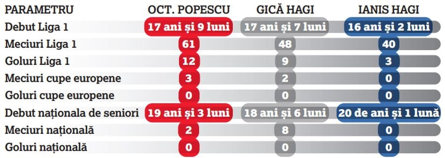 Cine are dreptate, Gigi Becali sau Hagi? Concluzia surprinzătoare a unei comparații Octavian Popescu - Gică - Ianis