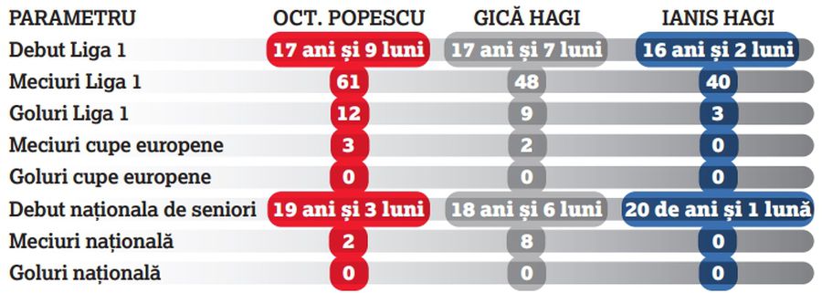 Cine are dreptate, Becali sau Hagi? Concluzia surprinzătoare a unei comparații Octavian Popescu – Gică – Ianis