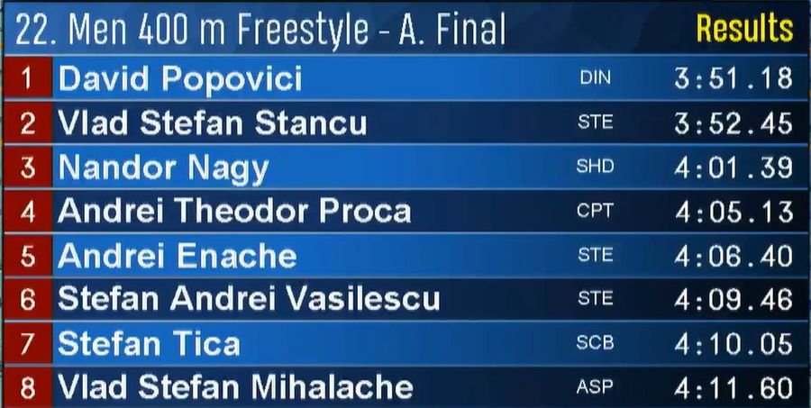 David Popovici, aur în cea mai așteptată cursă de la Campionatele Naționale de Natație » Câștigătorii celor 6 finale de astăzi