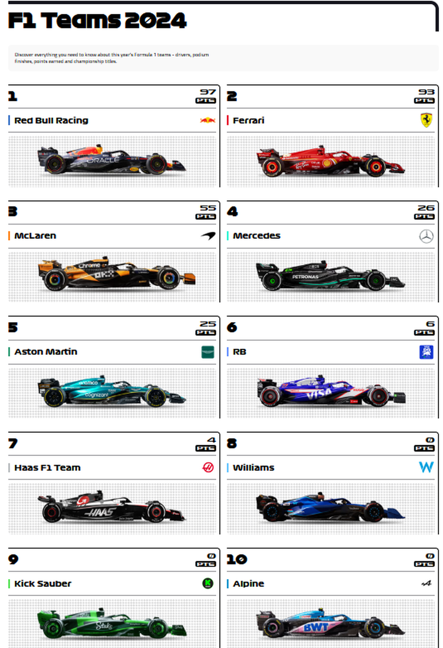 Max Verstappen a câștigat Marele Premiu de Formula 1 al Japoniei » Cum arată clasamentele piloților și constructorilor