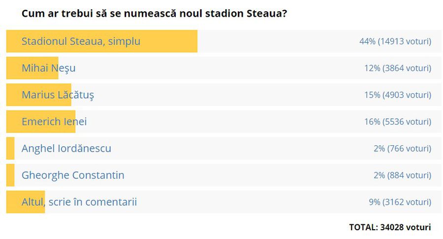 VIDEO + FOTO Propunerea care-i va înfuria pe fani și pe legende » Cum se poate numi stadionul din Ghencea: „Ăsta e viitorul!”