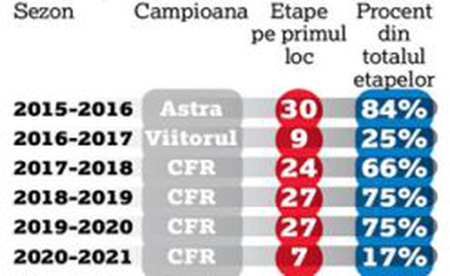 Cât de mult merită FCSB titlul? Clubul lui Becali ar putea ajunge într-o postură incredibilă!