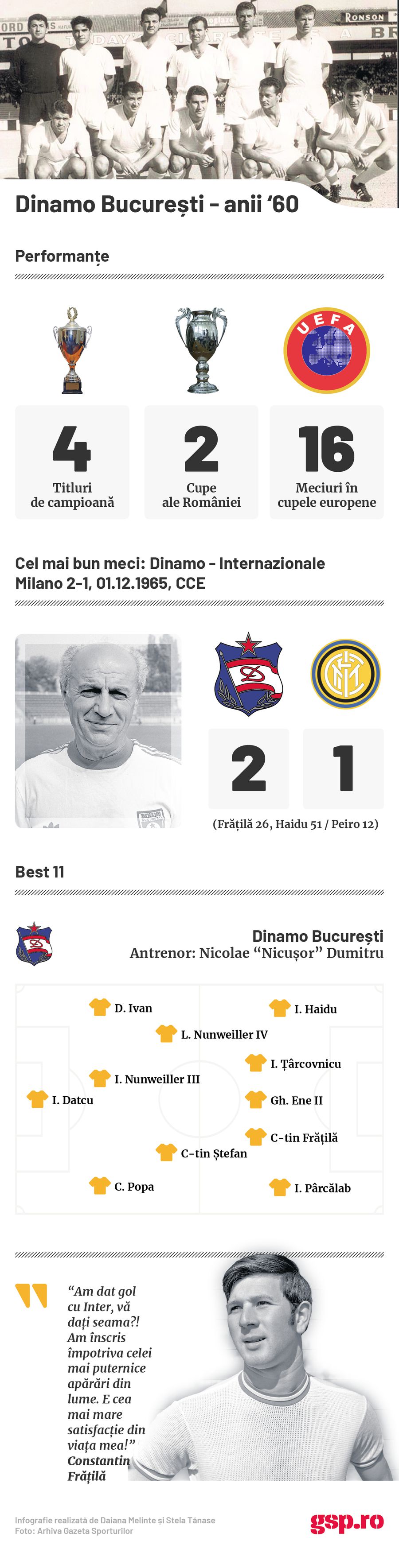 infografie Dinamo anii '60 RETRO GSP. 64 de ani de la primul meci european al unei echipe românești » Dinamo i-a scos pe turci, apoi a urmat măcelul!