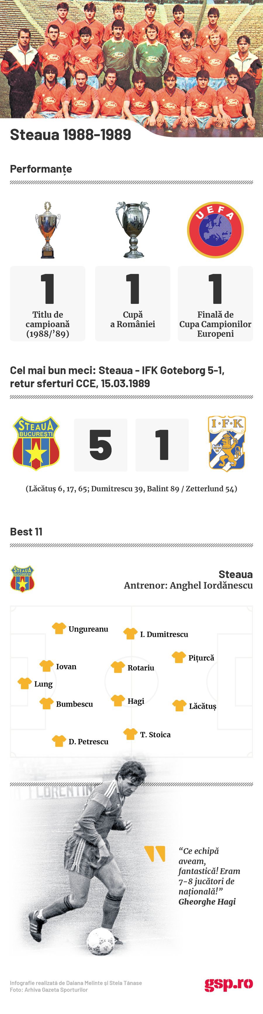 infografie Steaua 88-89 RETRO GSP. 31 de ani de când Dinamo a stopat uluitoarele recorduri ale Stelei