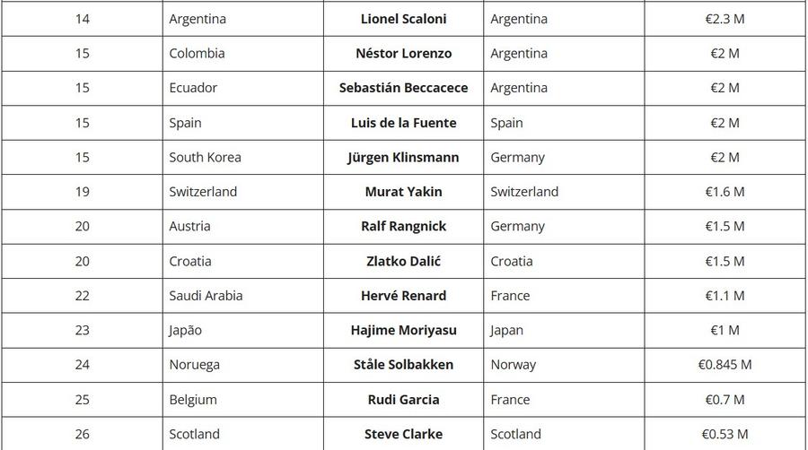 Lionel Scaloni are al 14-lea salariu în topul selecționerilor de la CM 2026. Rudi Garcia (Belgia) este doar al 25-lea / Foto: Football Finance Topul salariilor selecționerilor de la Mondial » E plătit de 4 ori mai bine decât campionul mondial!