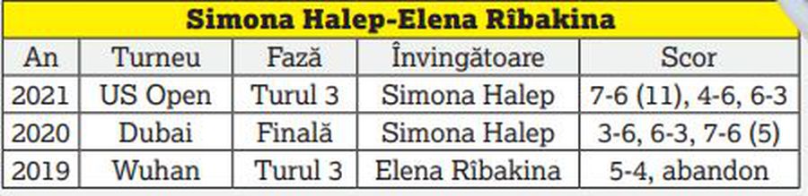 La doi pași de paradis » 15 cifre interesante înaintea semifinalei Simona Halep - Elena Rybakina