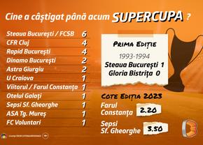 Farul și Sepsi dau startul noului sezon în Supercupa României, alături de surprizele Betano