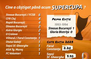 Farul și Sepsi dau startul noului sezon în Supercupa României, alături de surprizele Betano
