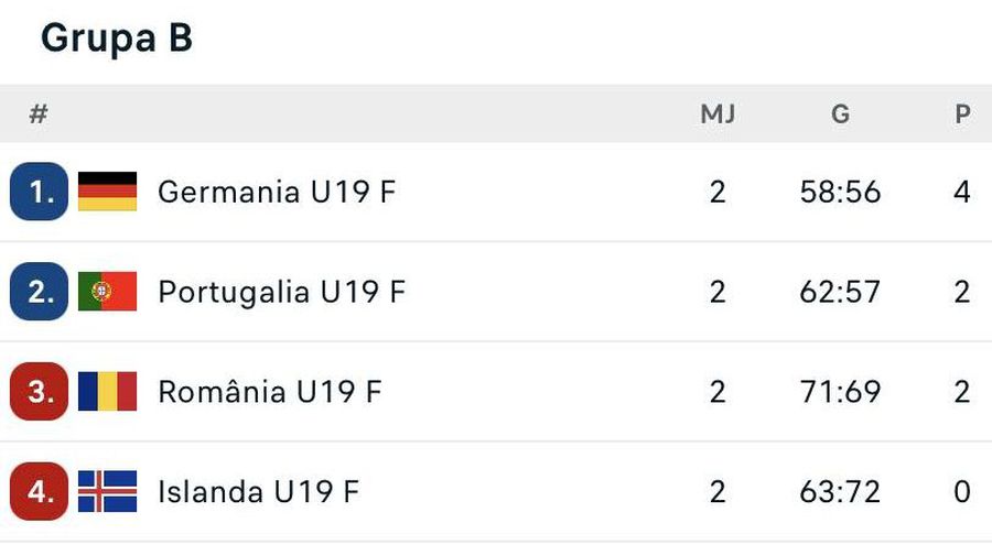 Surpriză mare la Europeanul U19! România pierde clar cu Portugalia, deși era favorită certă înainte de meci » Când are loc duelul decisiv