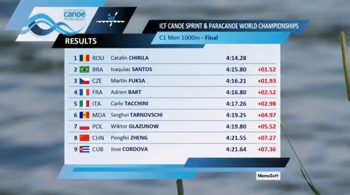 FOTO Aur pentru Cătălin Chirilă la canoe, la Mondialele din Canada
