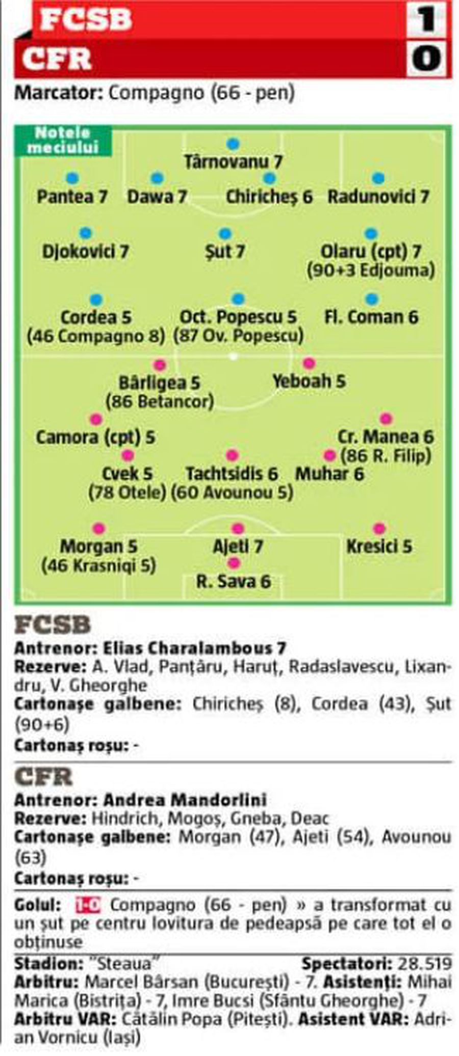 Cine a fost omul meciului FCSB - CFR » Toate notele