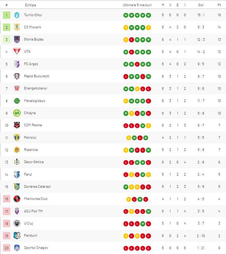 RAPID - VIITORUL PANDURII 1-2 // 10 reacții dure după scurtcircuitul din „Regie” » Pancu și jucătorii, MITRALIAȚI: „Rapid prestează cel mai urât fotbal din toate timpurile, e vina lui!”