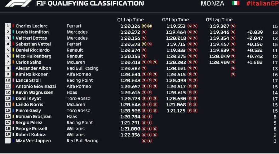 VIDEO Charles Leclerc, al doilea pole-position la rând, după o sesiune bizară de calificări! Cum arată grila de start din Marele Premiu al Italiei