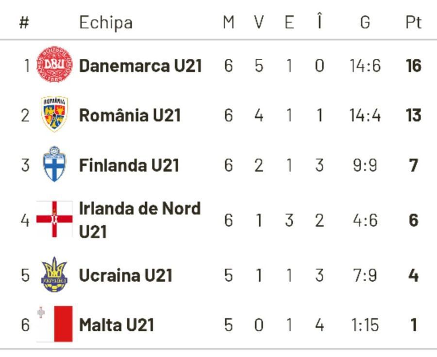 MALTA U21 - ROMÂNIA U21. Luptăm pentru primul loc! Șanse mari să ne calificăm direct la EURO 2021