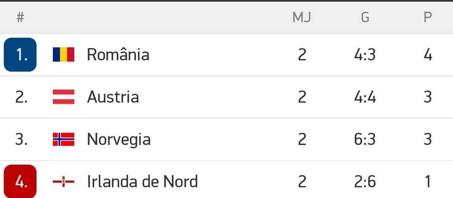 Irlanda de Nord - Norvegia 1-5 » Victorie categorică a rivalilor din grupă! Cum arată clasamentul acum