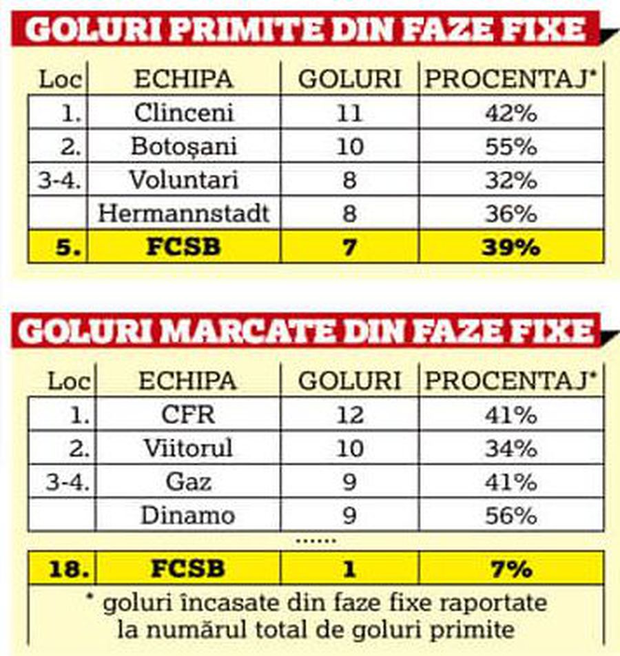 La faze fixe, FCSB retrogradează » Cifre șocante pentru echipa lui Vintilă!
