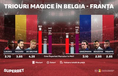 Belgia - Franța: SuperOfensive și SuperAntrenori la orizont. Vezi oferta Superbet pentru reeditarea semifinalei de Mondial din 2018