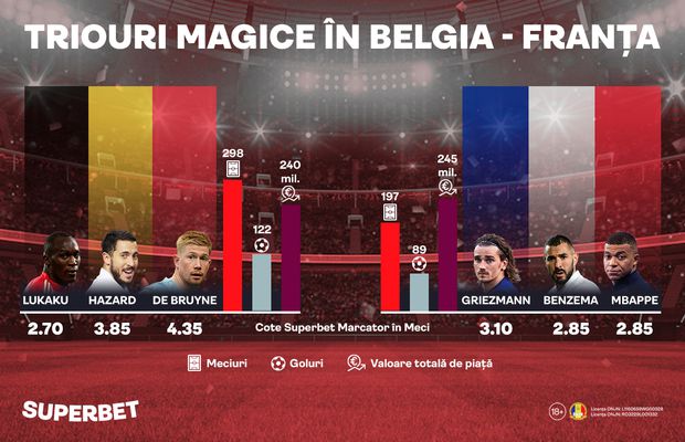 Belgia - Franța: SuperOfensive și SuperAntrenori la orizont. Vezi oferta Superbet pentru reeditarea semifinalei de Mondial din 2018