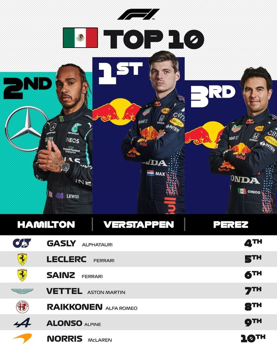 Max Verstappen a câștigat MP al Mexicului » Cum arată acum lupta pentru titlul de campion în Formula 1