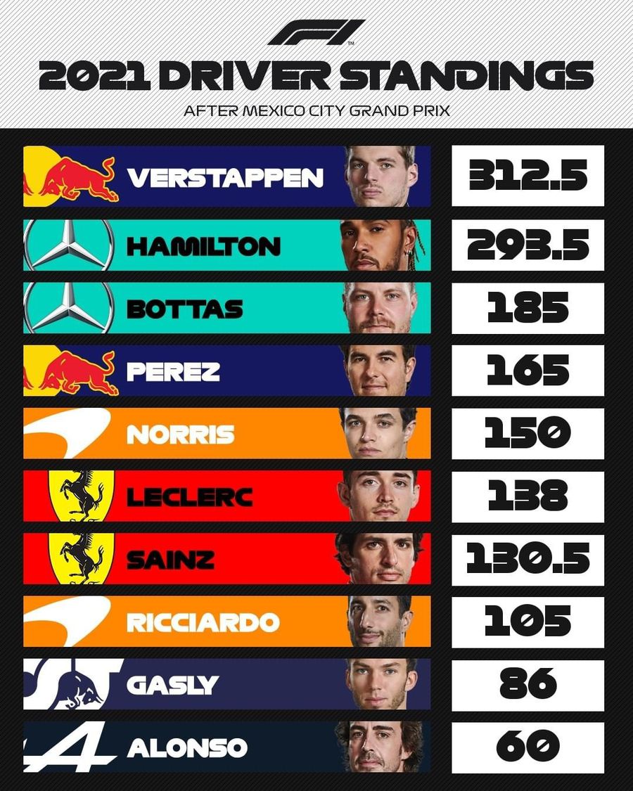 Clasament general piloți 2021 Max Verstappen a câștigat MP al Mexicului » Cum arată acum lupta pentru titlul de campion în Formula 1