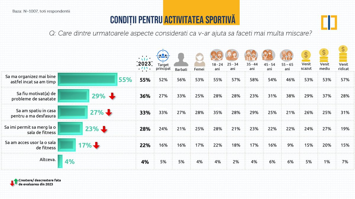 Studiu CIPRA - sportul la români, septembrie 2024