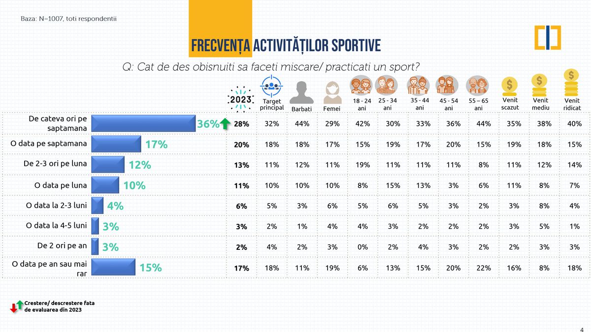 Studiu CIPRA - sportul la români, septembrie 2024