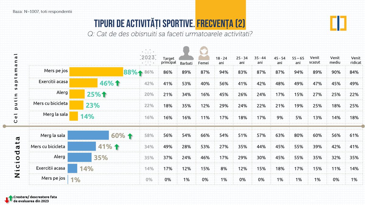 Studiu CIPRA - sportul la români, septembrie 2024