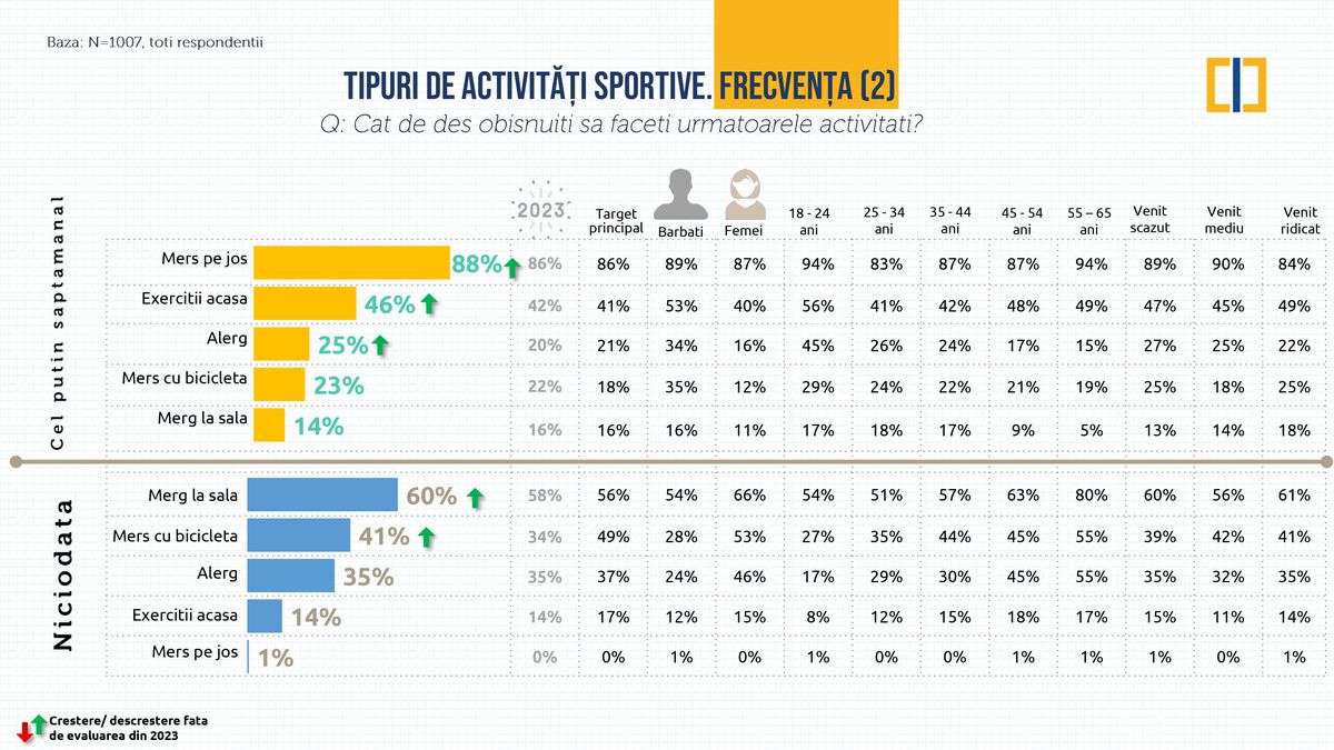 Studiu CIPRA - sportul la români, septembrie 2024