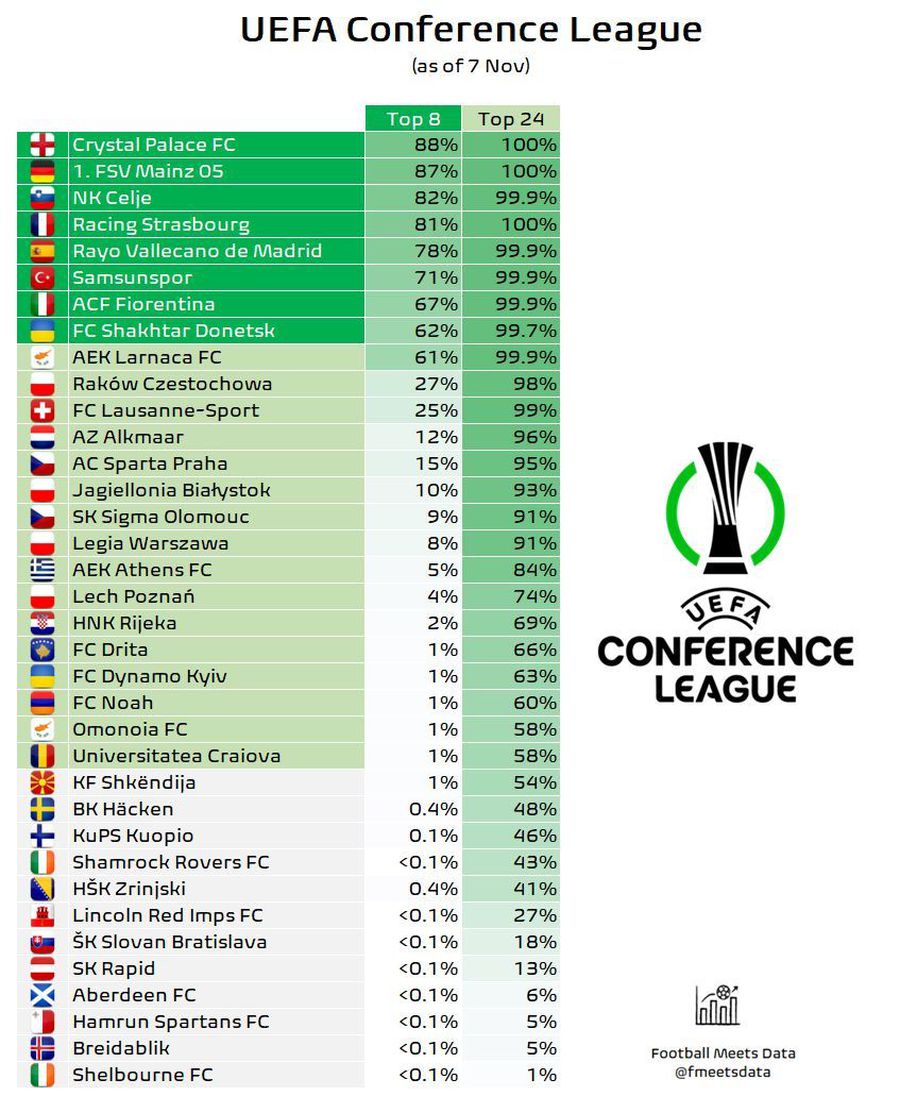 Avem toate simulările: FCSB are nevoie de o minune pentru primăvara europeană, șansele Craiovei au crescut simțitor