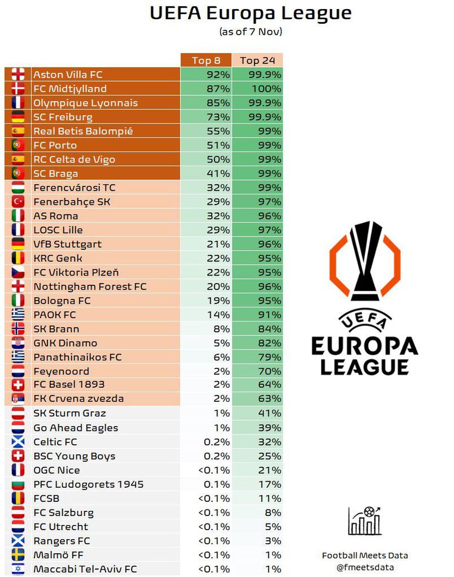 Avem toate simulările: FCSB are nevoie de o minune pentru primăvara europeană, șansele Craiovei au crescut simțitor