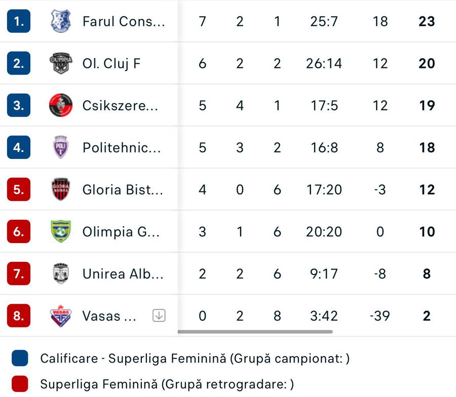 Prima echipă din Superliga feminină care și-a pierdut șansele la play-off