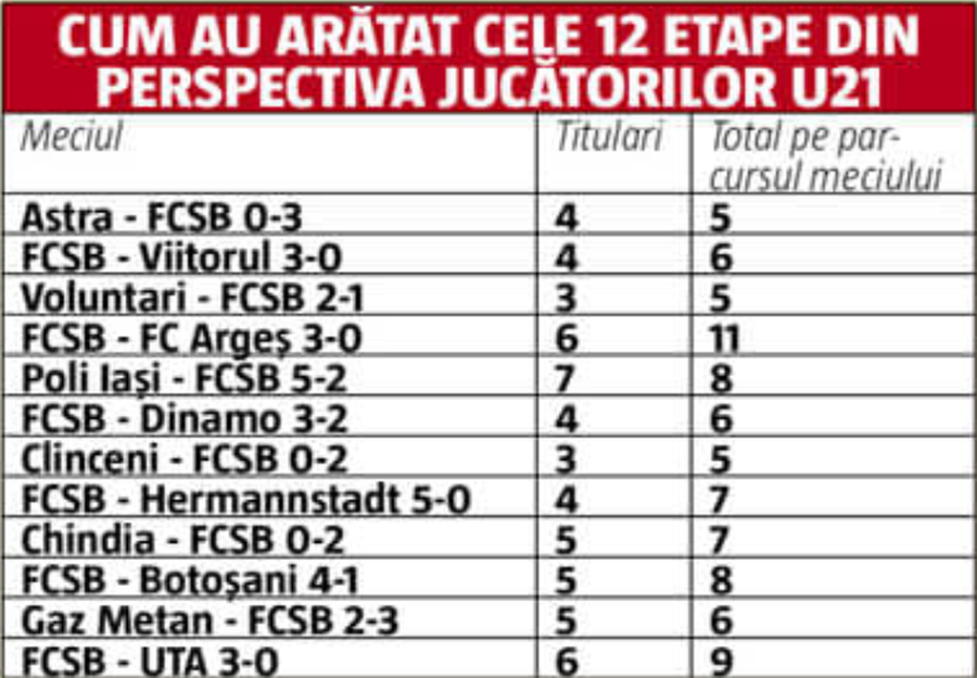 FCSB sfidează toate regulile fotbalului! Măsura surprinzătoare care dă rezultate fantastice