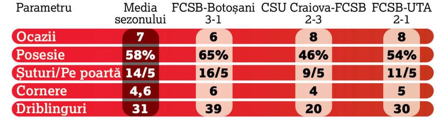 Nici Petrea nu-i oferă lui Becali ceea ce-și dorește: FCSB nu are mingea și nici nu joacă mai frumos decât o făcea cu Edi Iordănescu