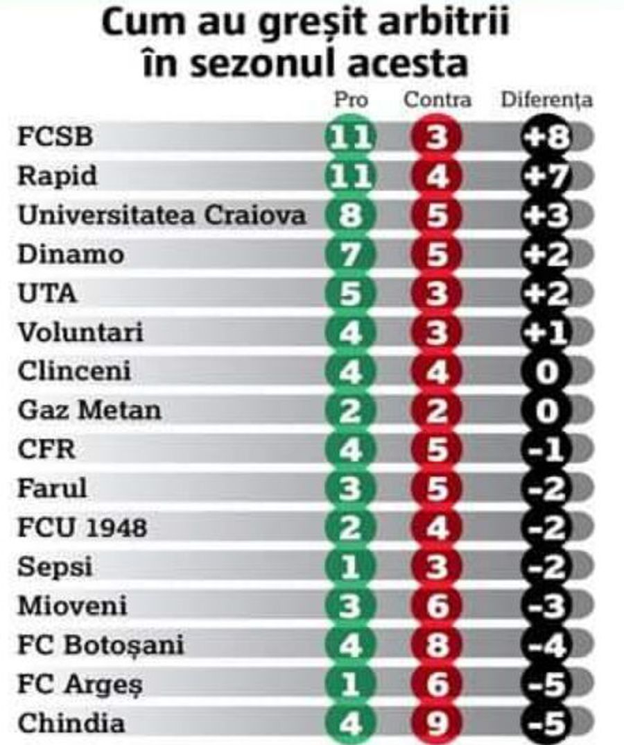 Una dintre „victimele” arbitrilor iese la atac: „Se răspunde la comenzi! Nu putem să nu vedem mizeria din arbitrajul românesc!”