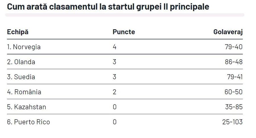 România și-a aflat toate adversarele din grupa principală a Campionatului Mondial de handbal feminin