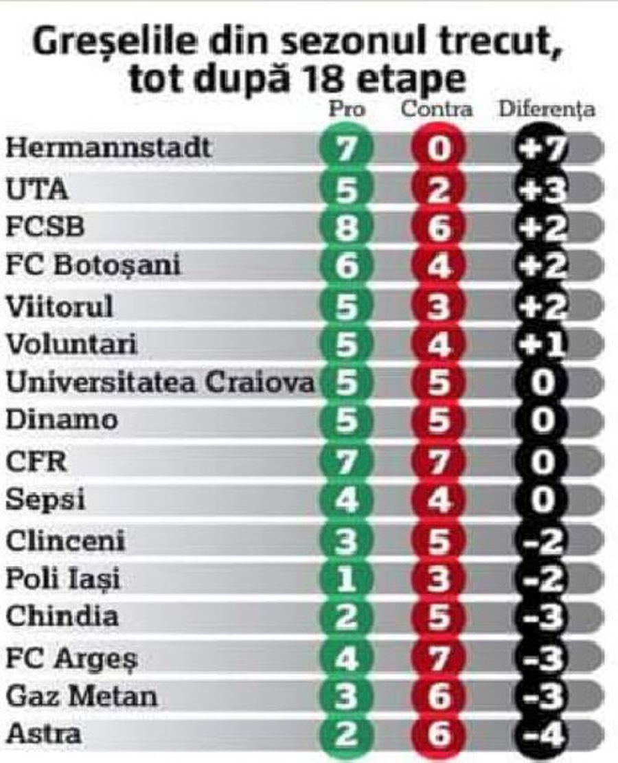 Bilanț neverosimil: câte greșeli au făcut arbitrii în 18 etape + FCSB, cea mai ajutată din Liga 1!