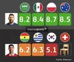 Notele primite de Ronaldo în comparatie cu Messi la meciurile de la Mondial, Foto: Twitter