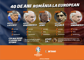 România la Campionatul European: cinci turnee finale, o victorie și o singură prezență în sferturi