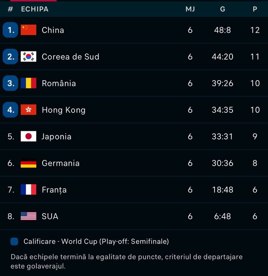 România s-a clasat pe poziția a 4-a la Cupa Mondială pe Echipe Mixte » Performanță incredibilă