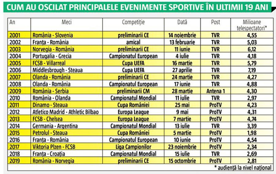 ProTV a acaparat România! Cum arată top 15 evenimente sportive transmise la televizor în 2019