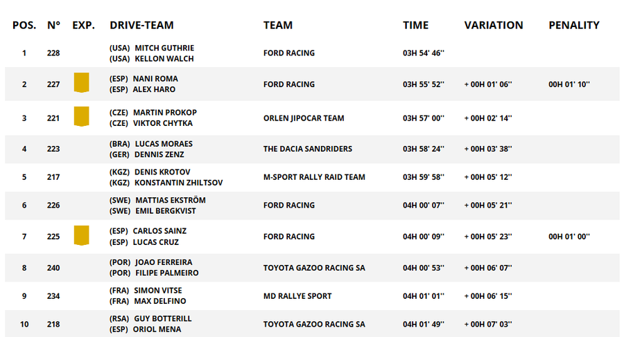 Dacia, pe podium în Raliul Dakar » Câștigătorul din 2025 a abandonat competiția