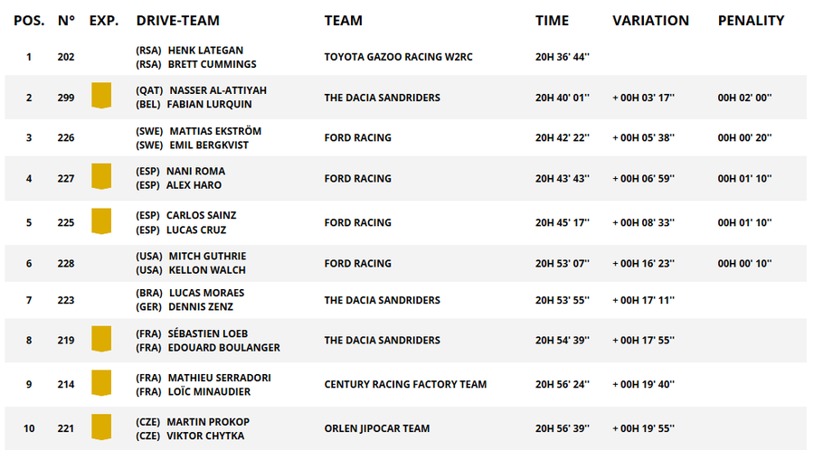 Dacia, pe podium în Raliul Dakar » Câștigătorul din 2025 a abandonat competiția