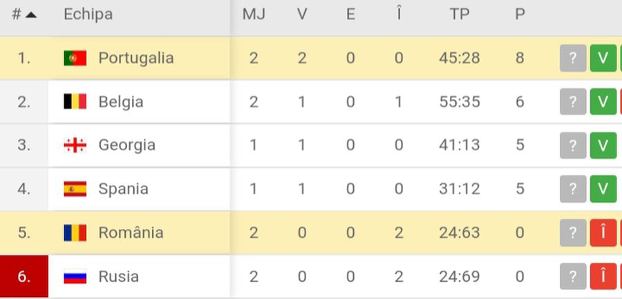 România - Portugalia 11-22 // Înfrângere rușinoasă suferită de „stejari”!