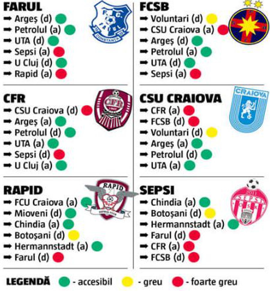 Programul echipelor de play-off în ultimele 6 etape: avantaj Rapid!