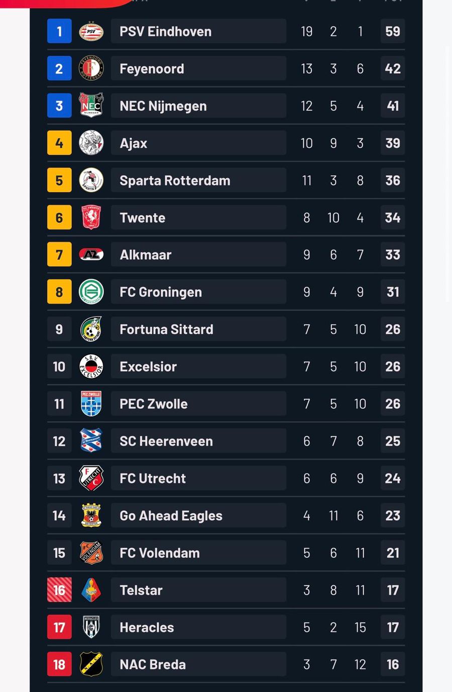 Rezerva Dennis Man, gol de TREI puncte în Olanda!