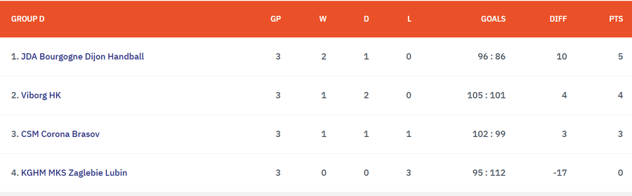 Corona Brașov - Viborg, duel cu sala plină în European League la handbal feminin