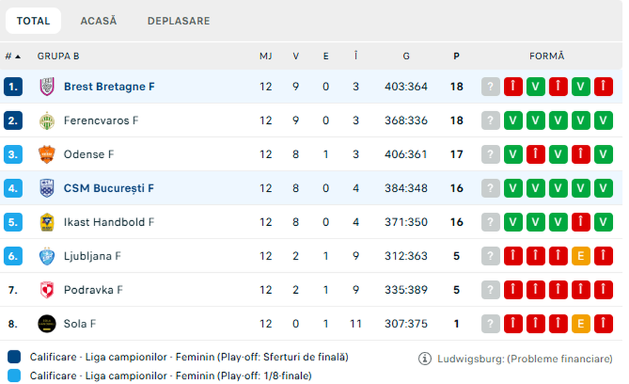 CSM București arată în sfârșit a echipă de Final Four! A năucit liderul Brest, urmează decisivul pentru sferturi în Ungaria