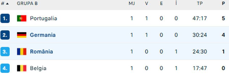 Rușine monumentală pentru naționala României, la debutul la Campionatul European de Rugby!