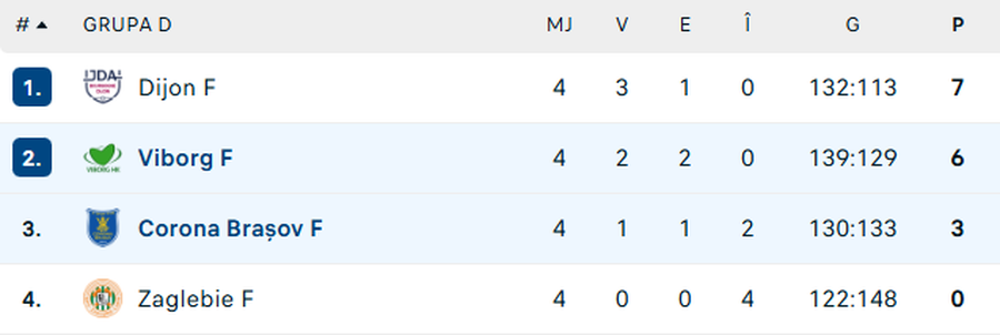 Clasamentul în grupa D din European League Corona Brașov - Viborg 28-34 » Cu sala plină, Corona a pierdut fără drept de apel și este ca eliminată din European League