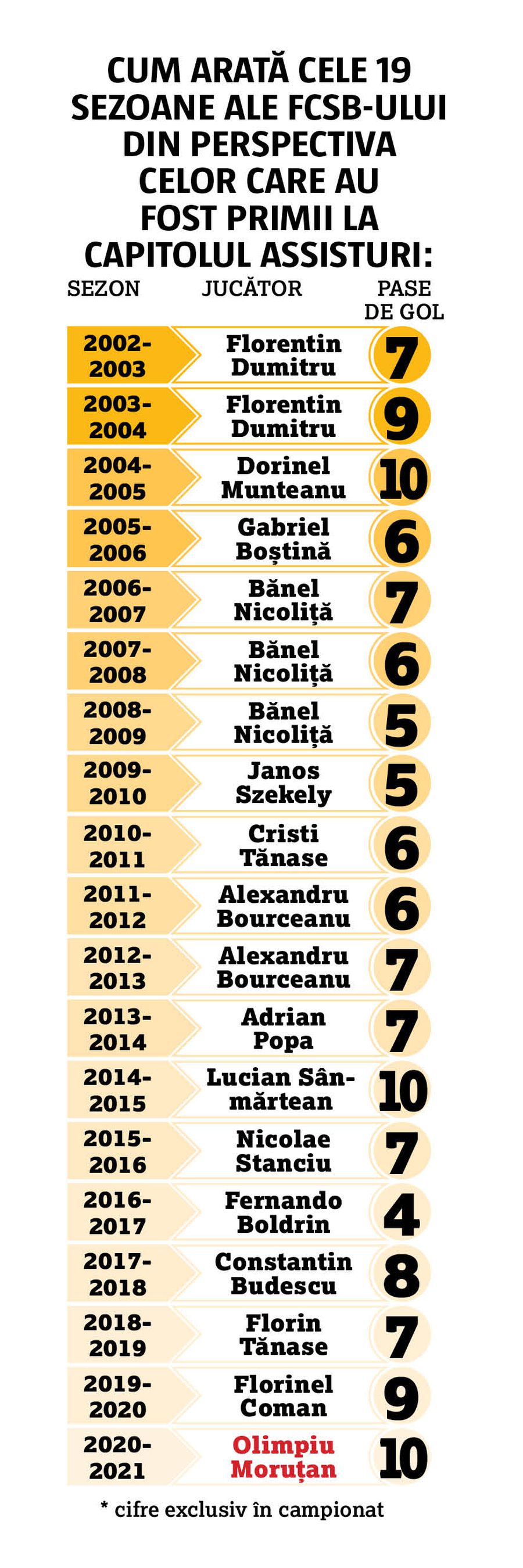 Moruțan a urcat la același nivel cu cei mai buni pasatori din istoria lui FCSB!